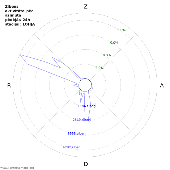 Grafiki: Zibens aktivitāte pēc azimuta