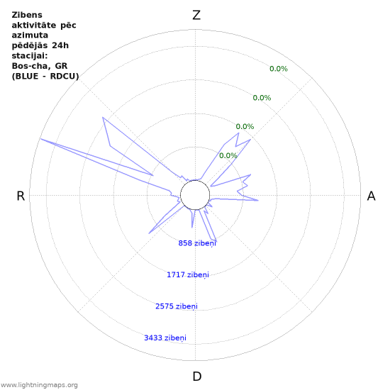 Grafiki: Zibens aktivitāte pēc azimuta