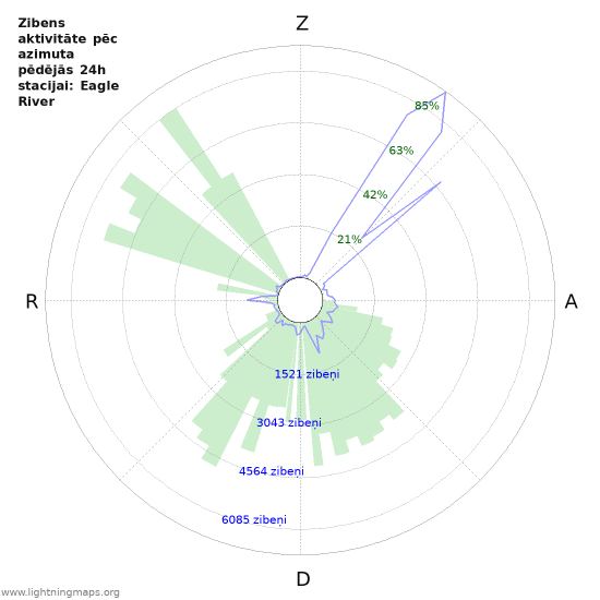 Grafiki: Zibens aktivitāte pēc azimuta