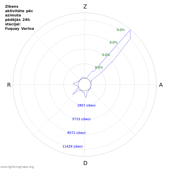 Grafiki: Zibens aktivitāte pēc azimuta