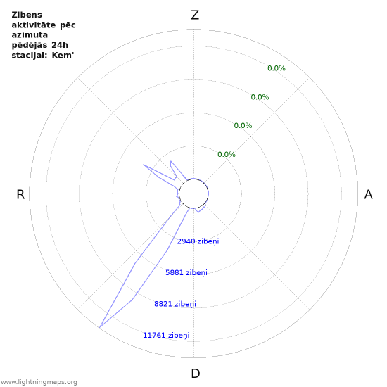 Grafiki: Zibens aktivitāte pēc azimuta