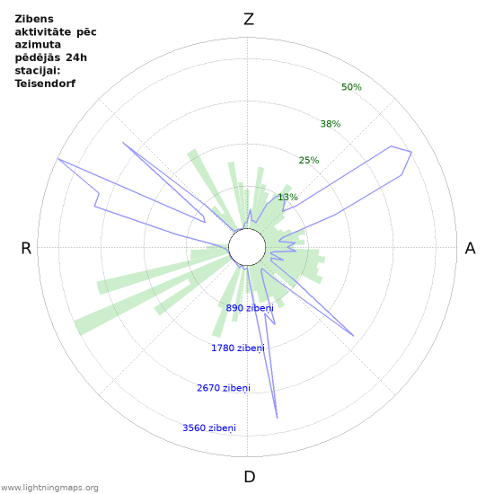 Grafiki: Zibens aktivitāte pēc azimuta