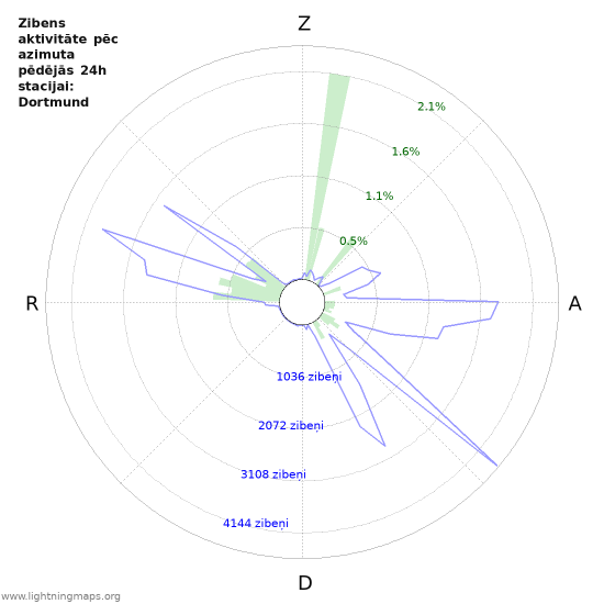Grafiki: Zibens aktivitāte pēc azimuta