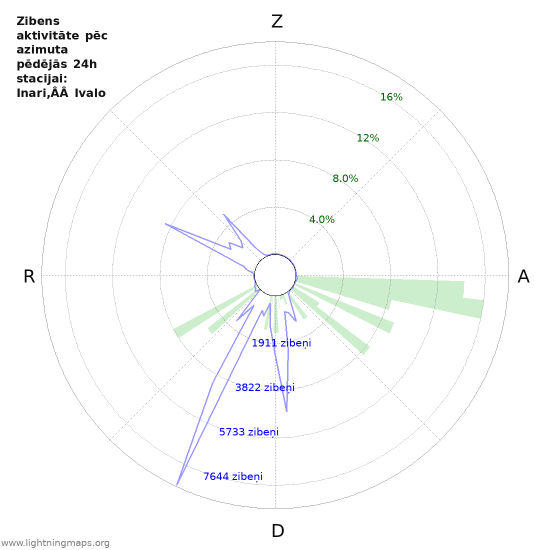 Grafiki: Zibens aktivitāte pēc azimuta