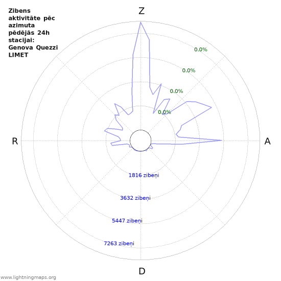 Grafiki: Zibens aktivitāte pēc azimuta