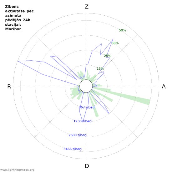 Grafiki: Zibens aktivitāte pēc azimuta