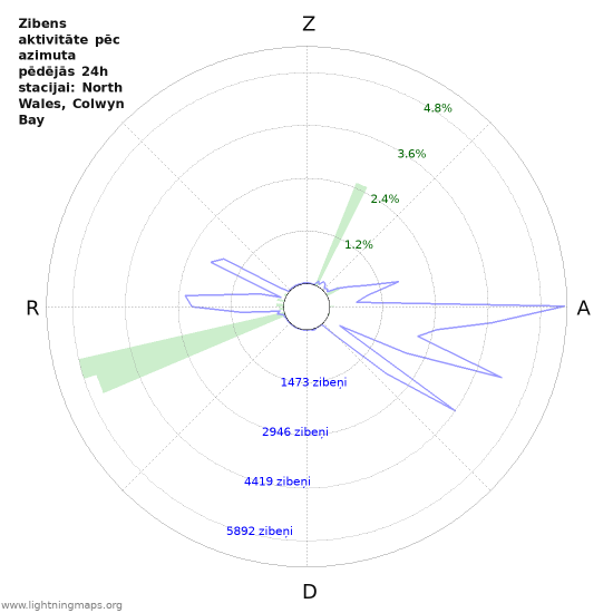 Grafiki: Zibens aktivitāte pēc azimuta