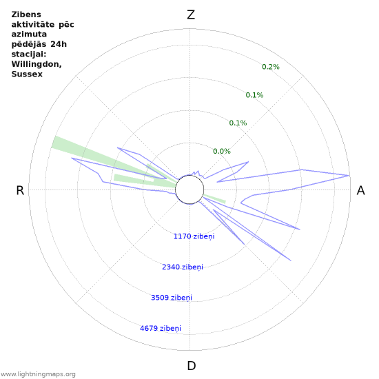 Grafiki: Zibens aktivitāte pēc azimuta