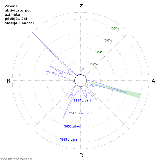 Grafiki: Zibens aktivitāte pēc azimuta