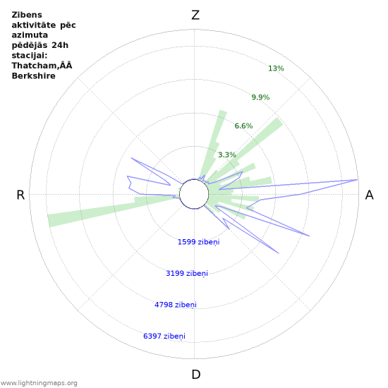 Grafiki: Zibens aktivitāte pēc azimuta
