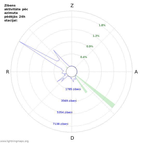 Grafiki: Zibens aktivitāte pēc azimuta