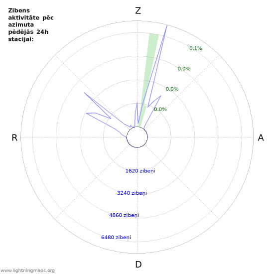 Grafiki: Zibens aktivitāte pēc azimuta