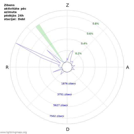 Grafiki: Zibens aktivitāte pēc azimuta