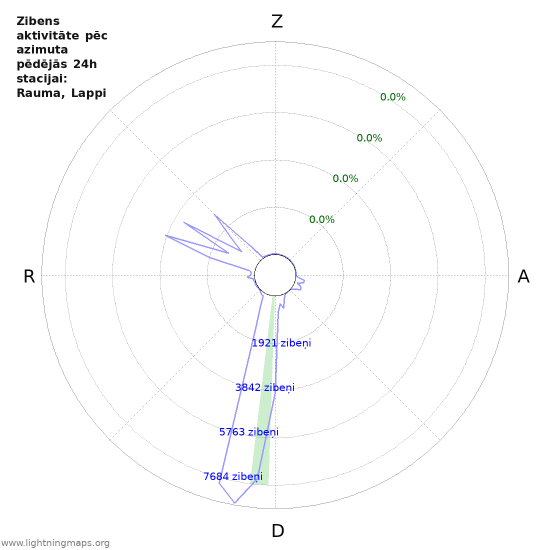 Grafiki: Zibens aktivitāte pēc azimuta