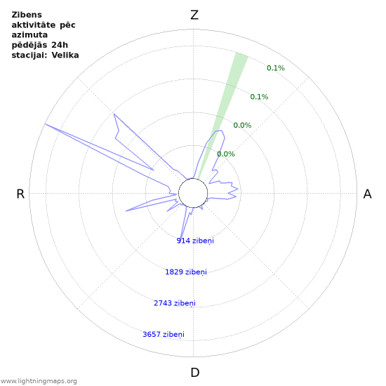 Grafiki: Zibens aktivitāte pēc azimuta