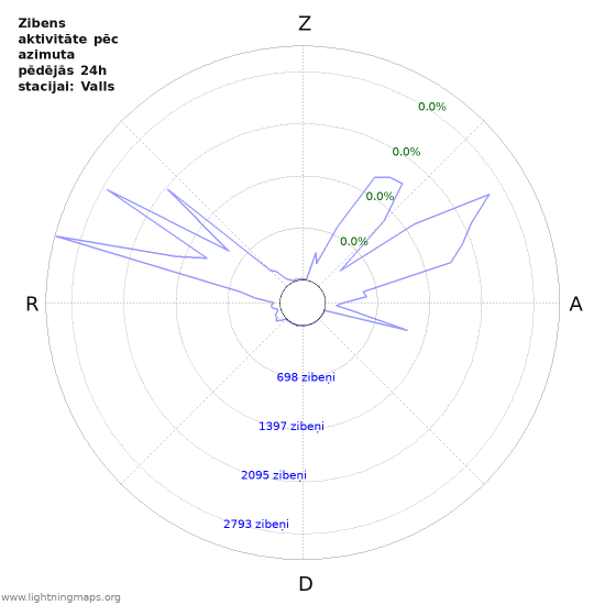 Grafiki: Zibens aktivitāte pēc azimuta
