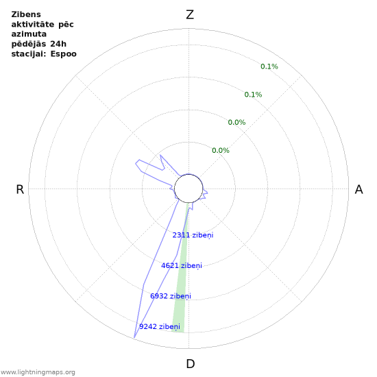 Grafiki: Zibens aktivitāte pēc azimuta
