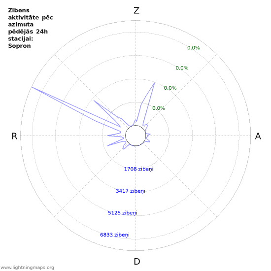 Grafiki: Zibens aktivitāte pēc azimuta