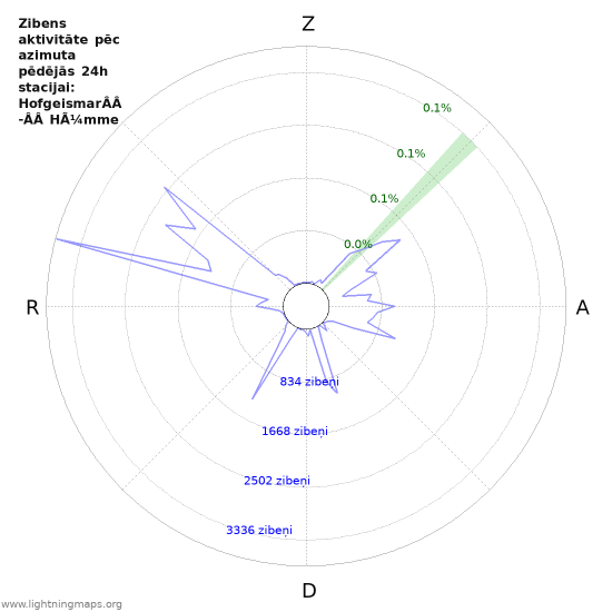 Grafiki: Zibens aktivitāte pēc azimuta