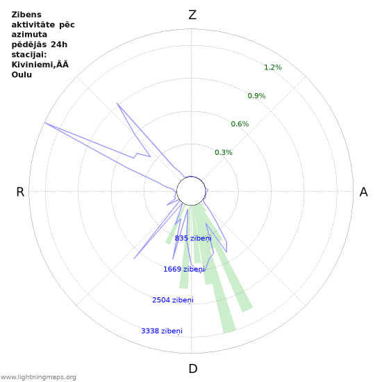 Grafiki: Zibens aktivitāte pēc azimuta