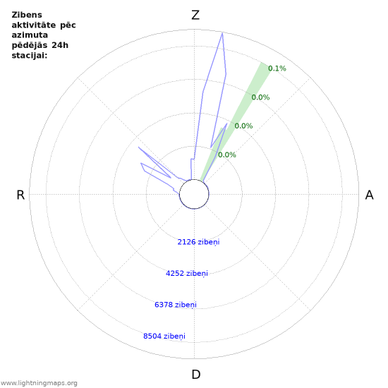 Grafiki: Zibens aktivitāte pēc azimuta