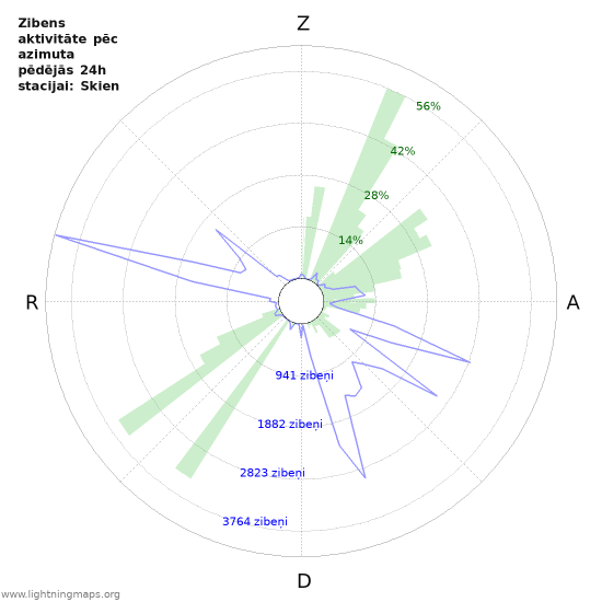 Grafiki: Zibens aktivitāte pēc azimuta