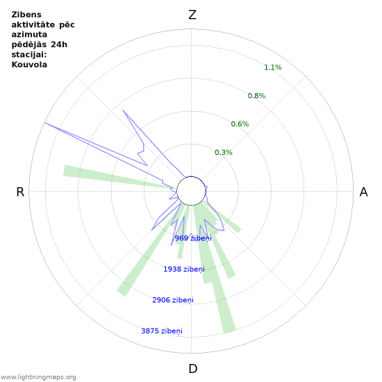 Grafiki: Zibens aktivitāte pēc azimuta