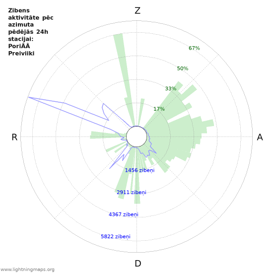 Grafiki: Zibens aktivitāte pēc azimuta