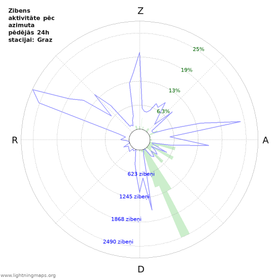 Grafiki: Zibens aktivitāte pēc azimuta
