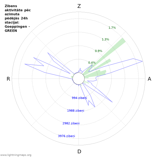 Grafiki: Zibens aktivitāte pēc azimuta