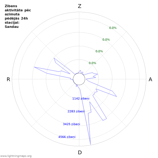 Grafiki: Zibens aktivitāte pēc azimuta