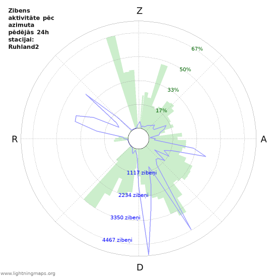 Grafiki: Zibens aktivitāte pēc azimuta