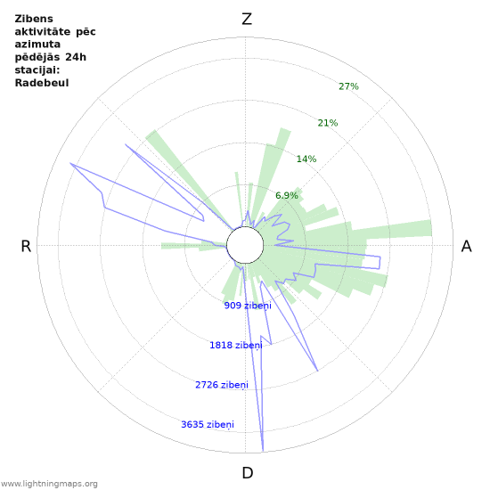 Grafiki: Zibens aktivitāte pēc azimuta