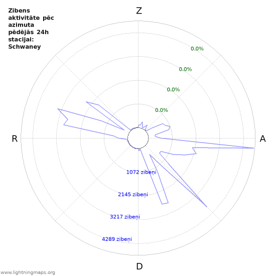 Grafiki: Zibens aktivitāte pēc azimuta