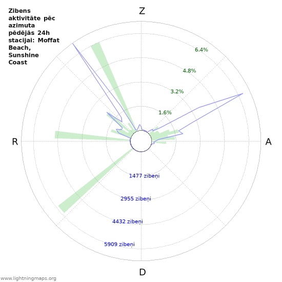 Grafiki: Zibens aktivitāte pēc azimuta