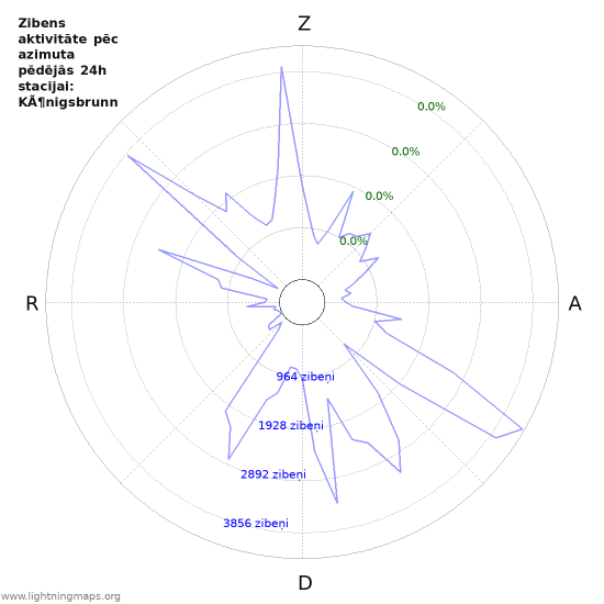 Grafiki: Zibens aktivitāte pēc azimuta