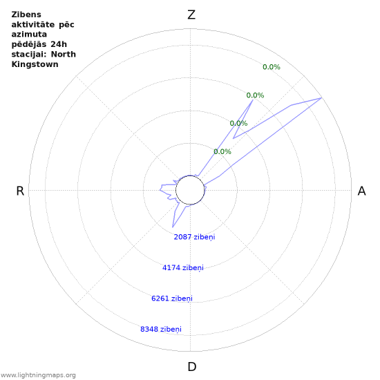 Grafiki: Zibens aktivitāte pēc azimuta