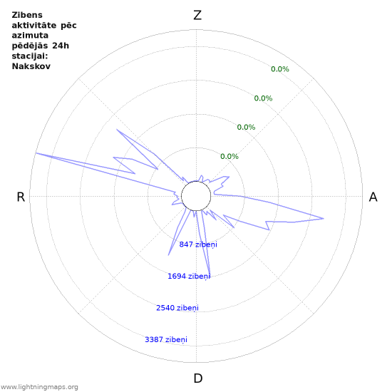 Grafiki: Zibens aktivitāte pēc azimuta