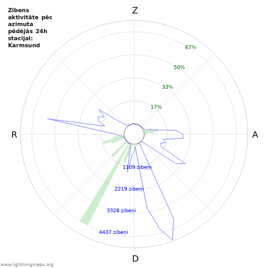 Grafiki: Zibens aktivitāte pēc azimuta