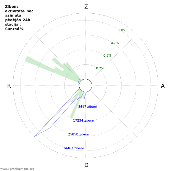 Grafiki: Zibens aktivitāte pēc azimuta