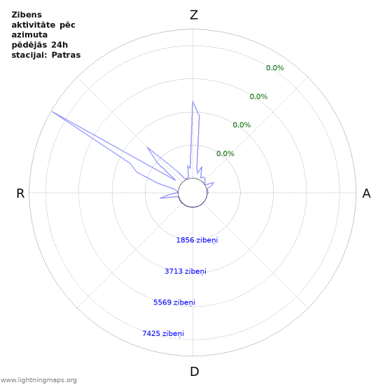 Grafiki: Zibens aktivitāte pēc azimuta