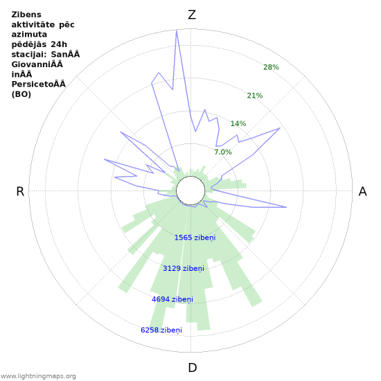 Grafiki: Zibens aktivitāte pēc azimuta