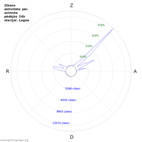 Grafiki: Zibens aktivitāte pēc azimuta