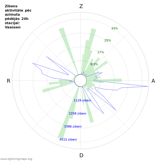 Grafiki: Zibens aktivitāte pēc azimuta