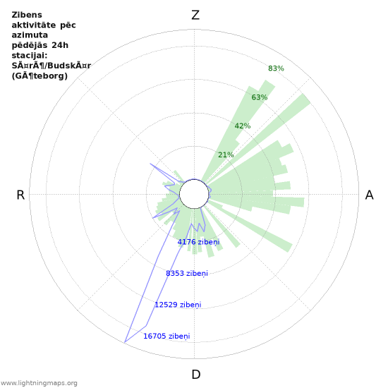 Grafiki: Zibens aktivitāte pēc azimuta