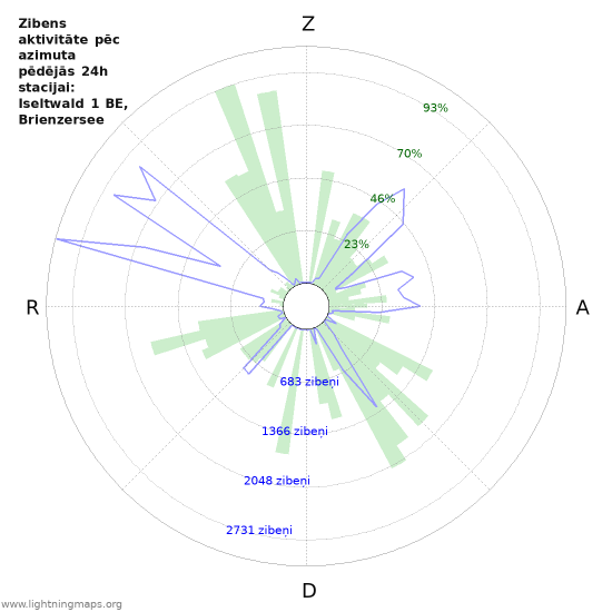 Grafiki: Zibens aktivitāte pēc azimuta