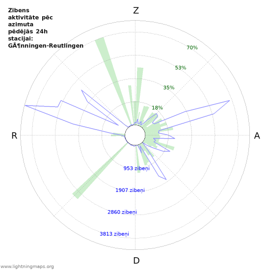 Grafiki: Zibens aktivitāte pēc azimuta