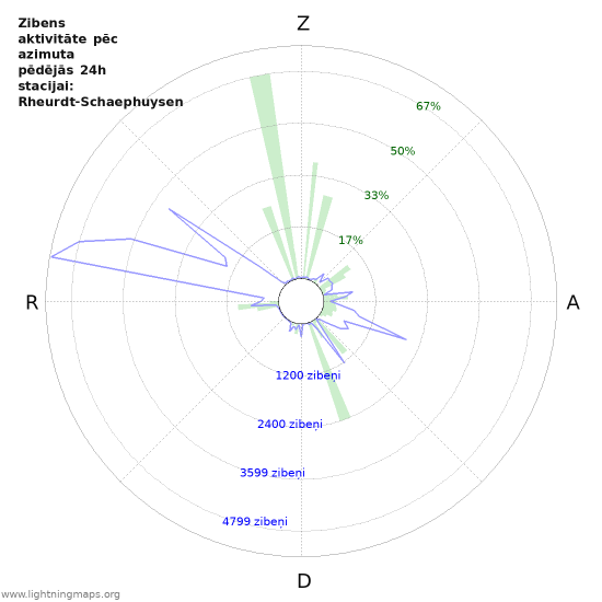 Grafiki: Zibens aktivitāte pēc azimuta