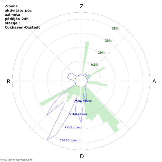 Grafiki: Zibens aktivitāte pēc azimuta