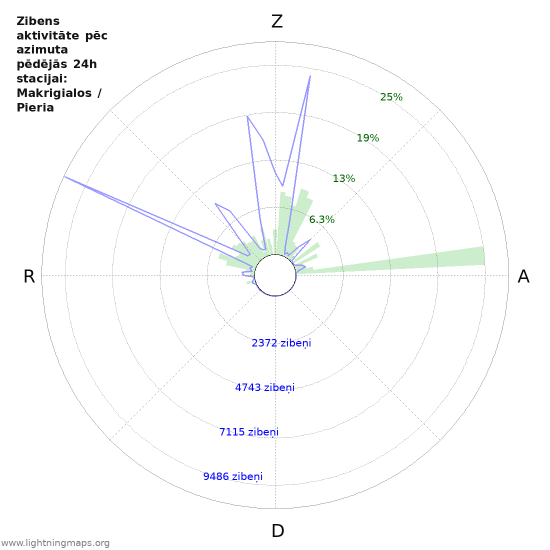Grafiki: Zibens aktivitāte pēc azimuta